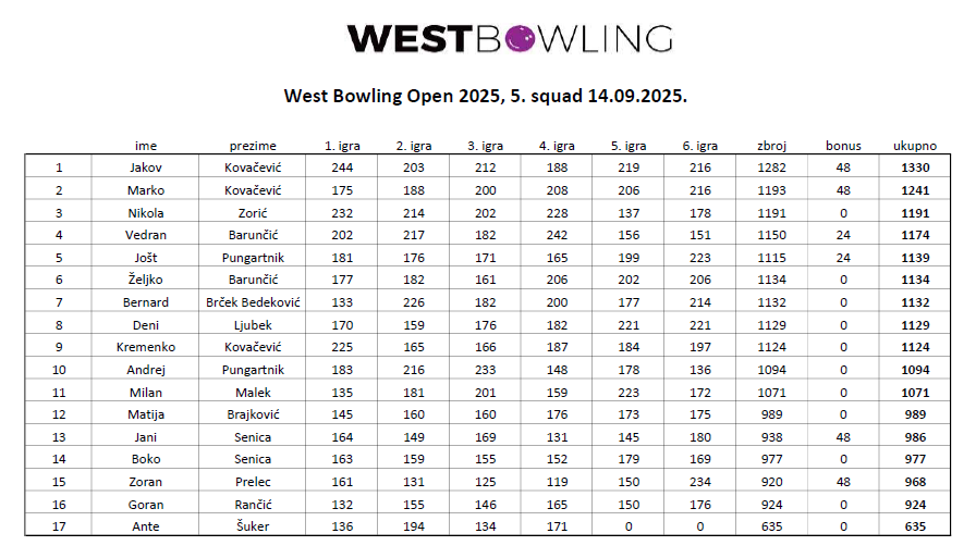West Bowling