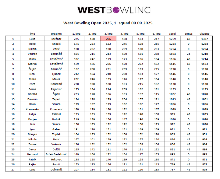 Ova slika ima prazan alt atribut ; naziv datoteke je West-Bowling-No-Urethane-2024-rezultati-1_squad.png