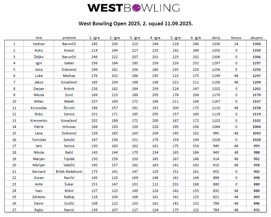 Ova slika ima prazan alt atribut ; naziv datoteke je West-Bowling-No-Urethane-2024-rezultati-2_squad.png