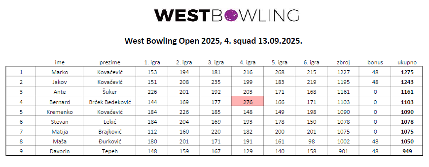 Ova slika ima prazan alt atribut ; naziv datoteke je West-Bowling-No-Urethane-2024-rezultati-4_squad.png