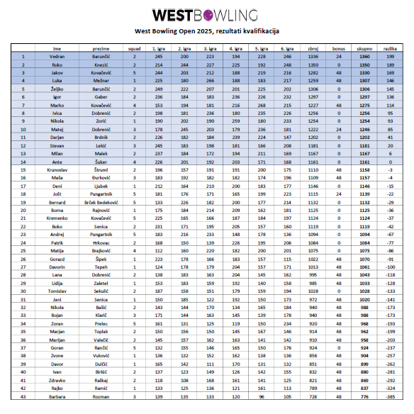 Ova slika ima prazan alt atribut ; naziv datoteke je No_Urethane_West-Bowling_rezultati-kvalifikacija.png