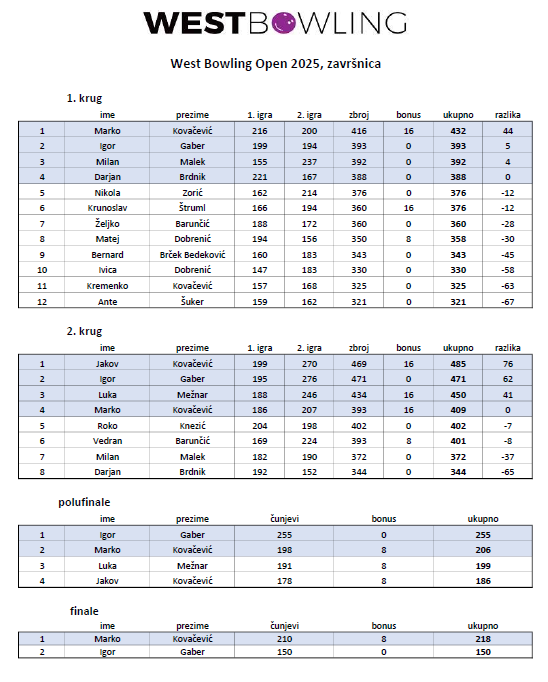 Ova slika ima prazan alt atribut ; naziv datoteke je No_Urethane_West-Bowling_zavrsnica.png